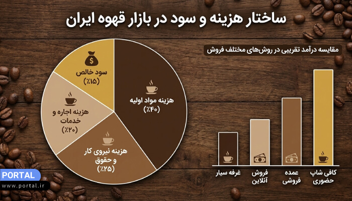 هزینه راهاندازی کسبوکار فروش قهوه چقدر است؟