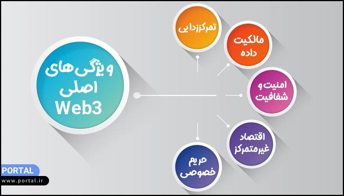 ویژگی‌های اصلی Web3؛ اینترنت غیرمتمرکز و شفاف - اینفوگرافیک