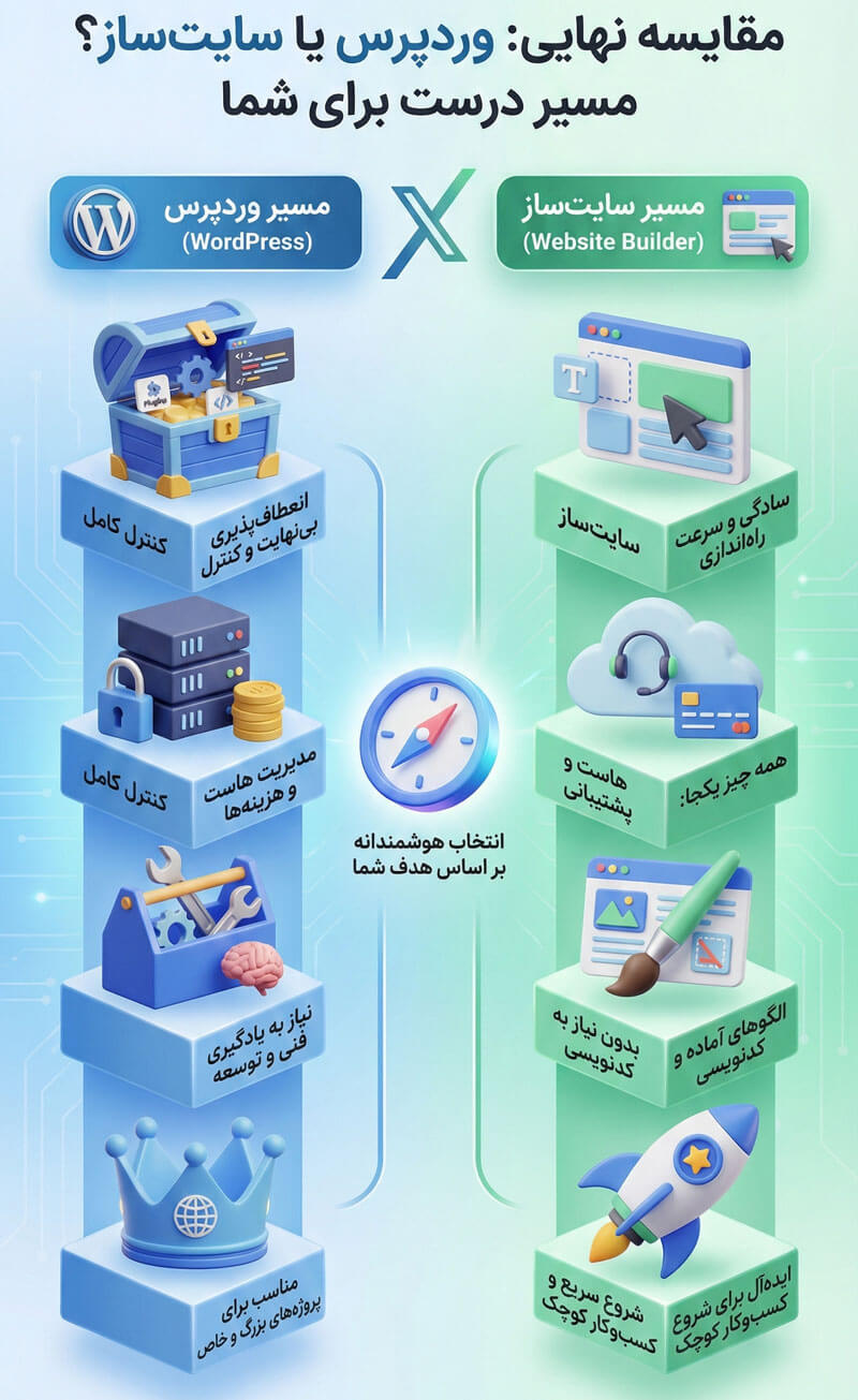جدول مقایسه وردپرس و سایتساز