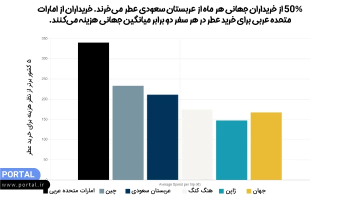 آمار بیشترین خریداران عطر در کشورهای مختلف