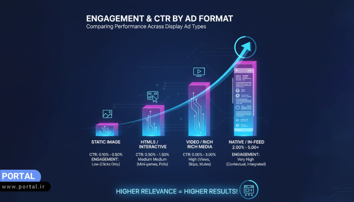نمودار مقایسه‌ای نرخ تعامل (Engagement) و CTR در فرمت‌های مختلف تبلیغات نمایشی.