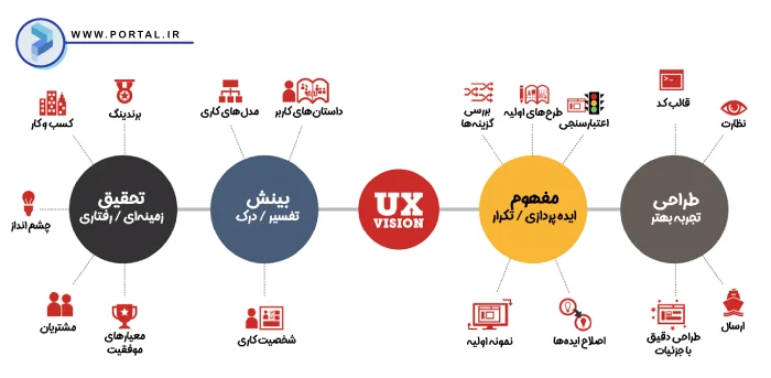 تأثیر تجربه کاربری