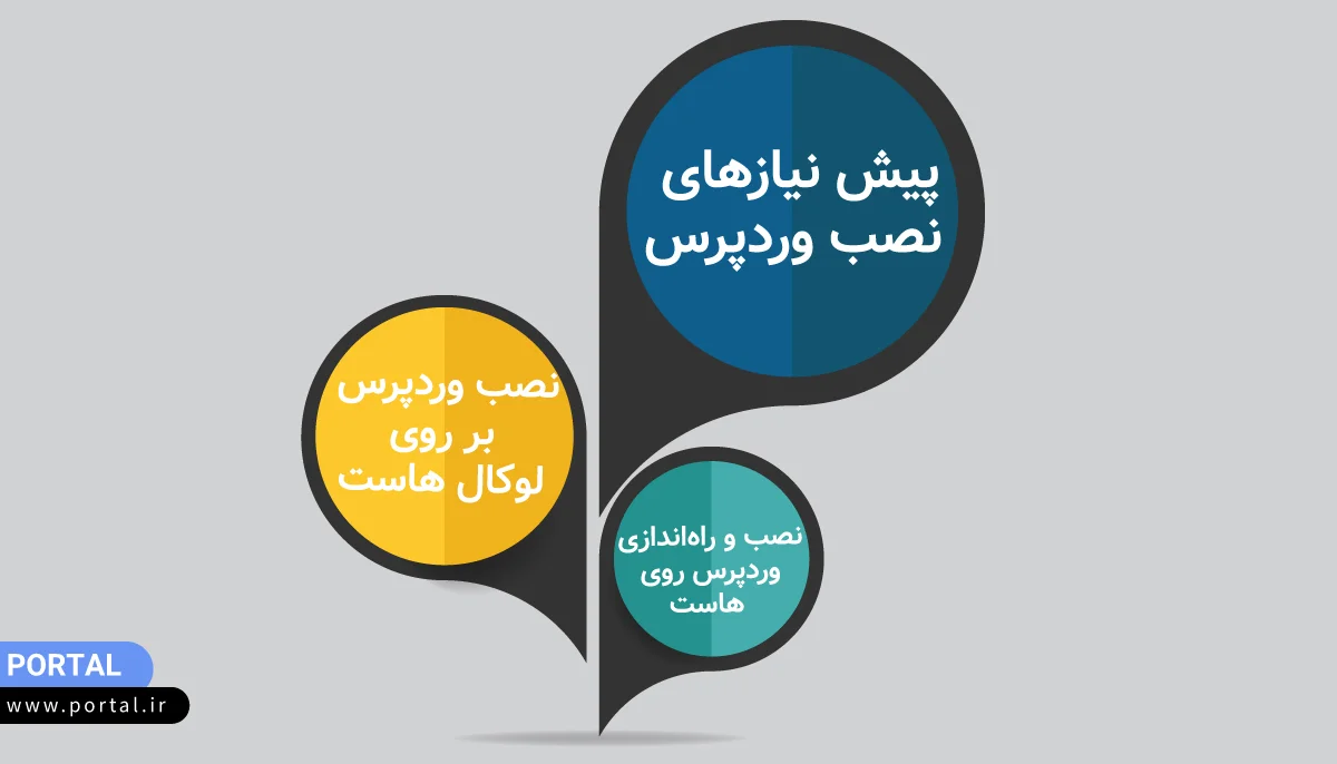 وردپرس-نصب-پیش نیاز