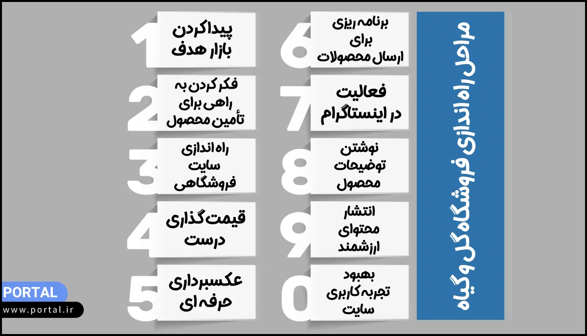 مراحل راه اندازی فروشگاه اینترنتی گل و گیاه