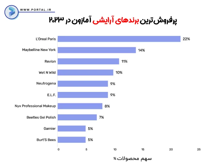 اینفوگرافیک برندهای آرایشی پرفروش در آمازون