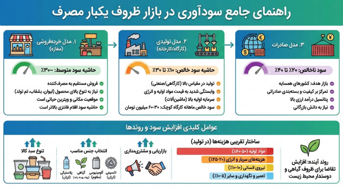 هزینه تجهیزات، مجوز و تبلیغات