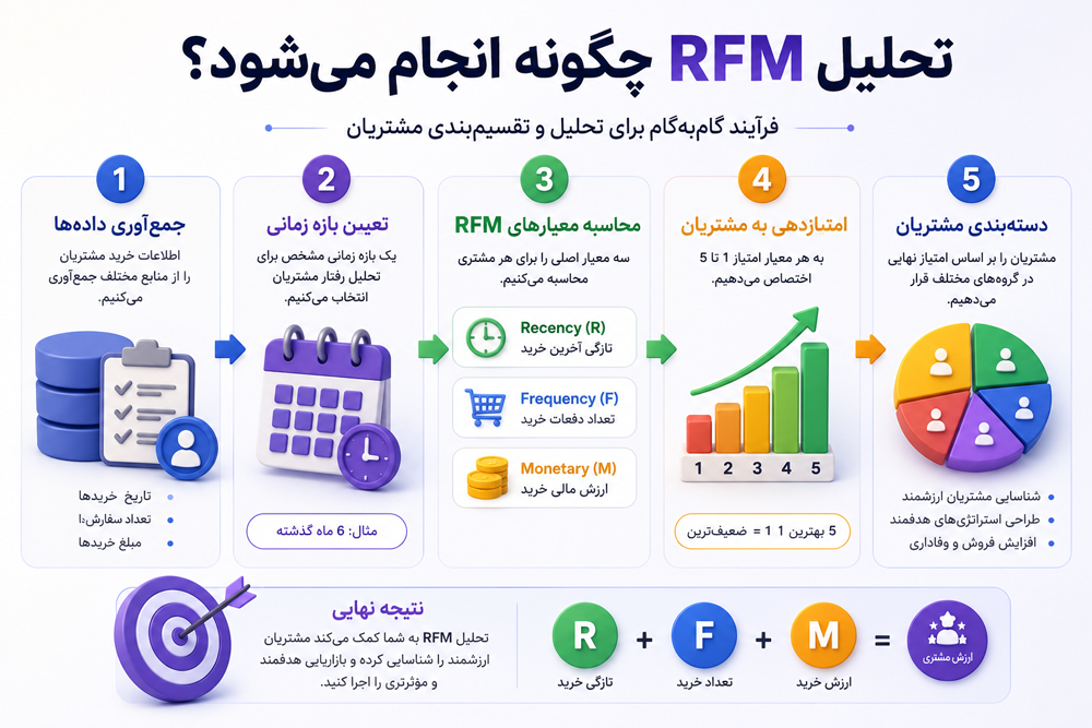 تحلیل RFM چگونه انجام میشود؟ (آموزش گامبهگام محاسبه و امتیازدهی)