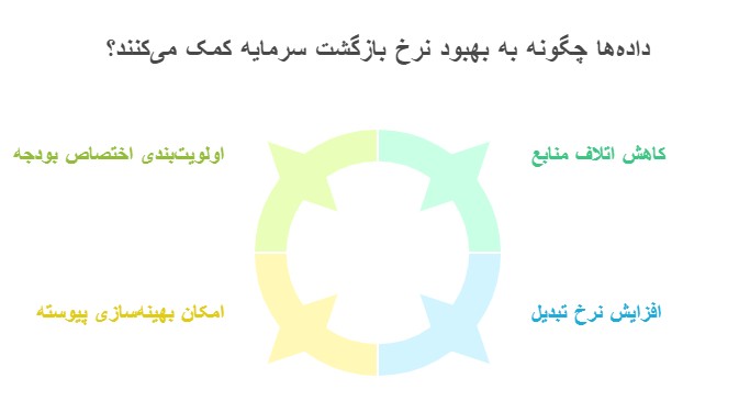 داده‌ها چگونه در بهبود نرخ بازگشت سرمایه تأثیر دارند؟