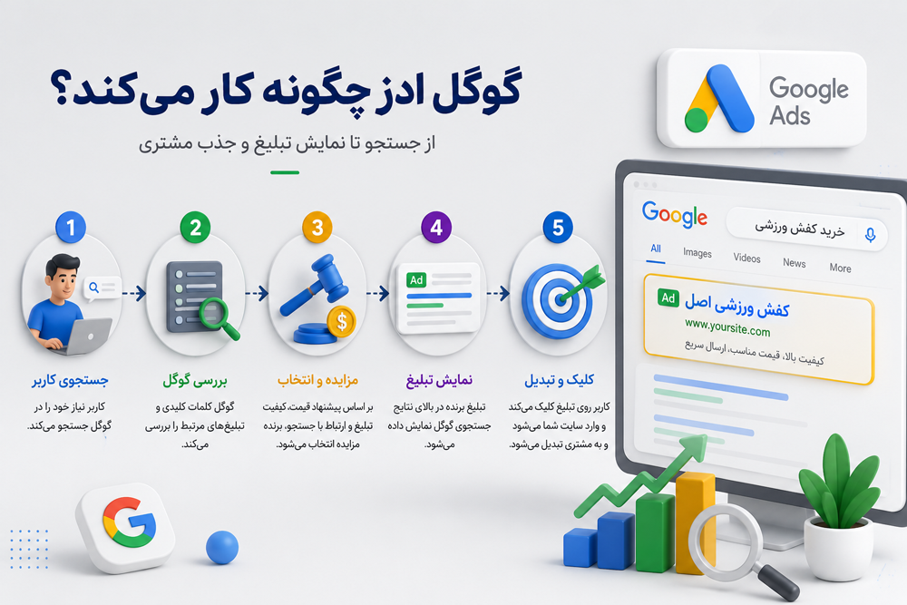 گوگل ادز چگونه کار می‌کند؟ (پشت صحنه مزایده هوشمند گوگل)
