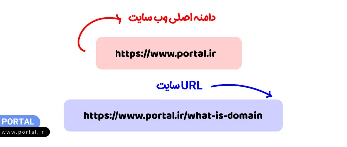 تفاوت دامنه و URL سایت