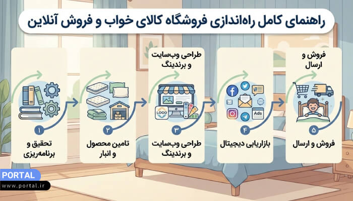 درآمد فروش کالای خواب چقدر است؟