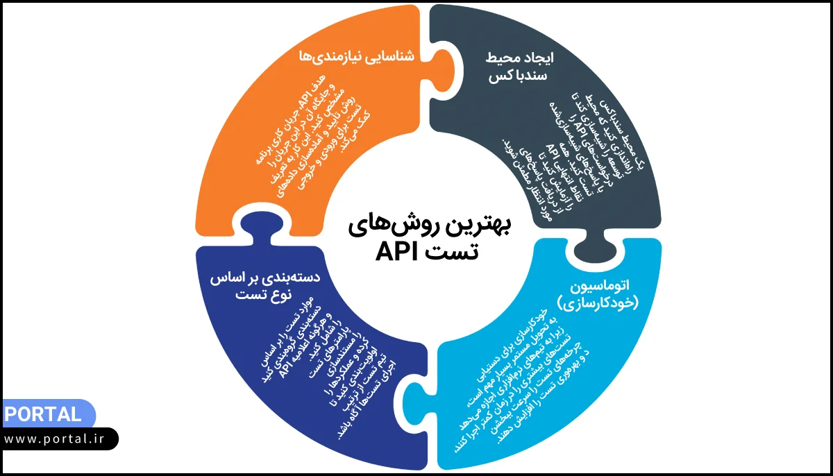 بهترین روش‌های تست API - اینفوگرافیک