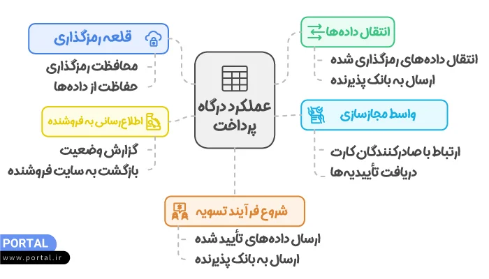 اینفوگرافیک عملکرد درگاه پرداخت
