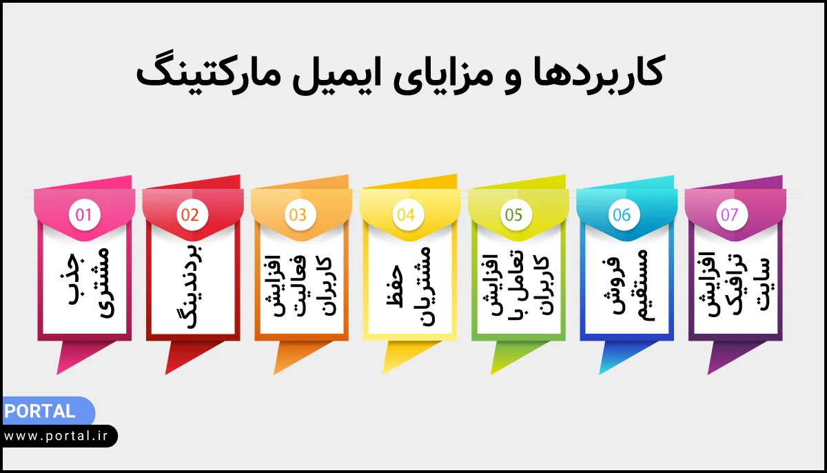 کاربردها و مزایای ایمیل مارکتینگ - اینفوگرافیک