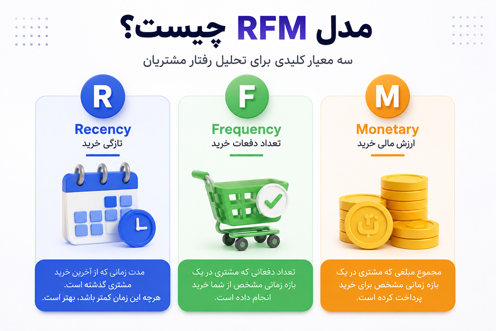 مدل RFM چیست؟ شکافتن ۳ متغیر اصلی تحلیل RFM