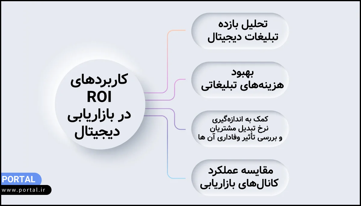 کاربردهای ROI دربازاریابی دیجیتال - اینفوگرافیک