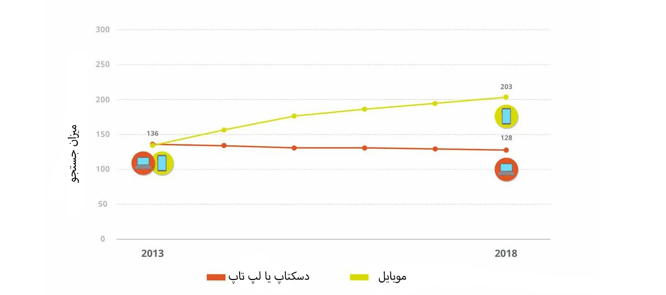 میزان استفاده از اینترنت با موبایل و لپ تاپ