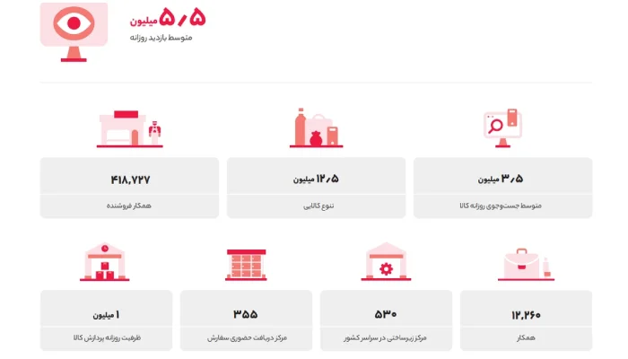 میزان بازدید روزانه در دیجی کالا