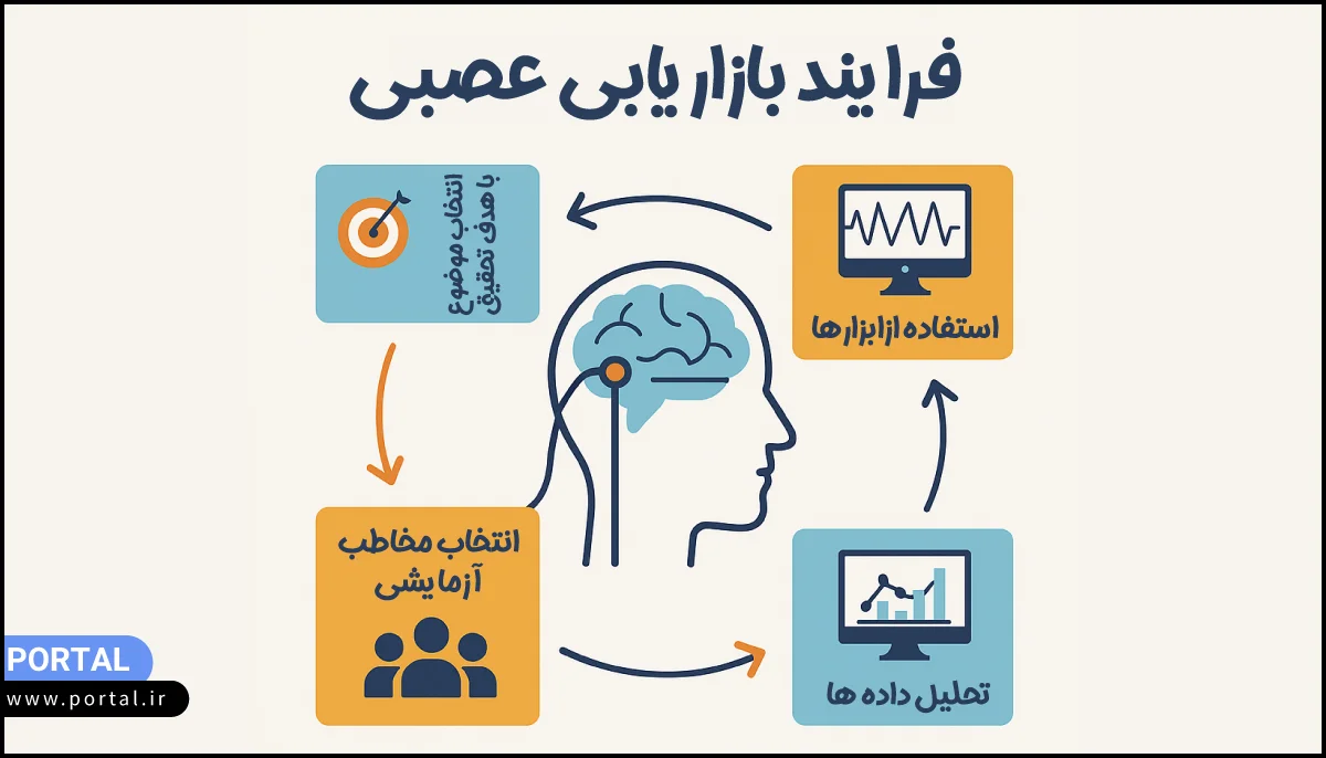 فرایند بازاریابی عصبی-اینفوگرافیک