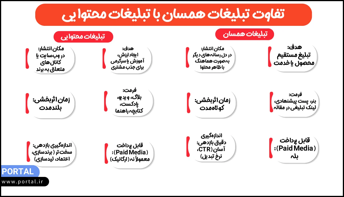 تفاوت تبلیغات همسان با تبلیغات محتوایی - اینفوگرافیک