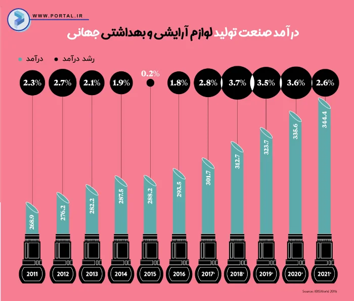 اینفوگرافیک درآمد صنعت تولید لوازم آرایشی و بهداشتی