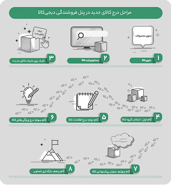 مراحل درج کالا در پنل فروشندگی دیجی کالا