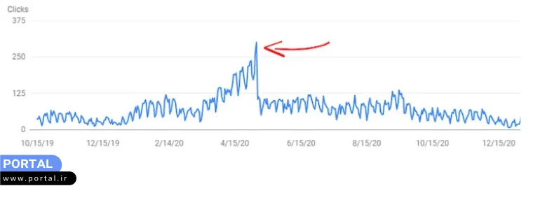 عوامل ایجاد پنالتی گوگل
