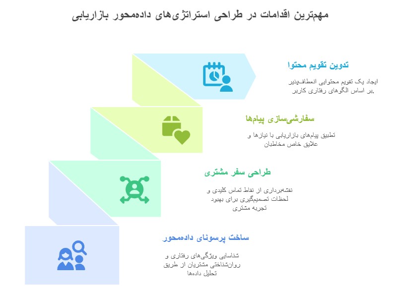 اقدامات کلیدی در طراحی استراتژی داده‌محور