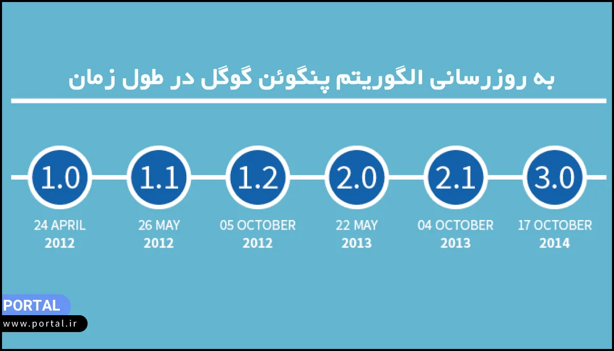 گوگل-پنگوئن-الگوریتم-به روز رسانی-در طول زمان