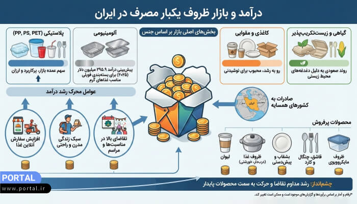 اینفوگرافی درآمد و بازار فروش ظروف یکبار مصرف در ایران