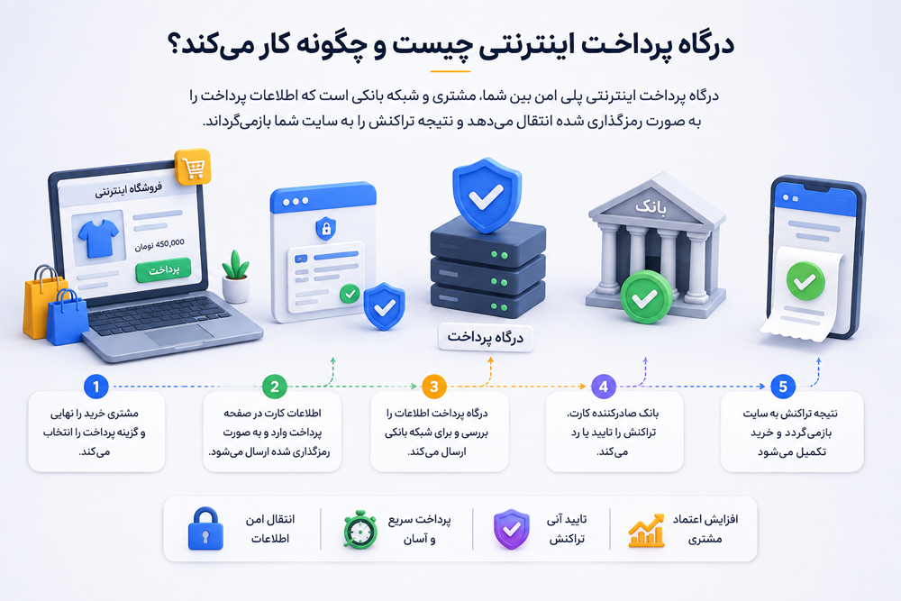 درگاه پرداخت اینترنتی چیست و چگونه کار میکند؟