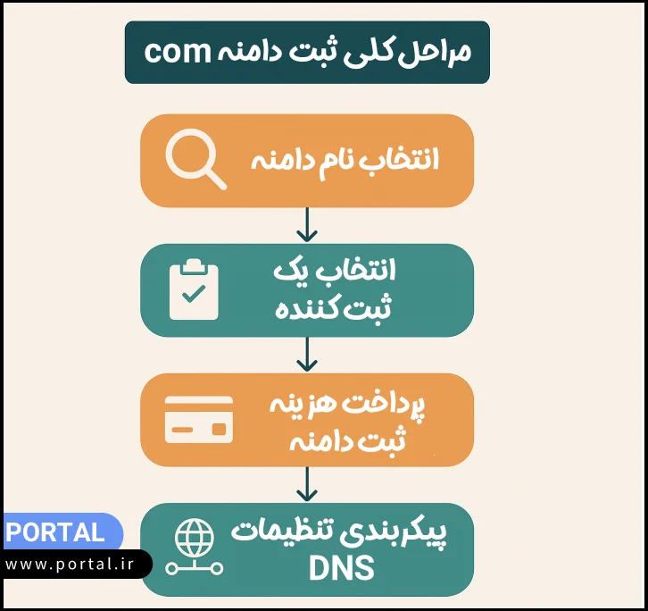مراحل کلی ثبت دامنه com