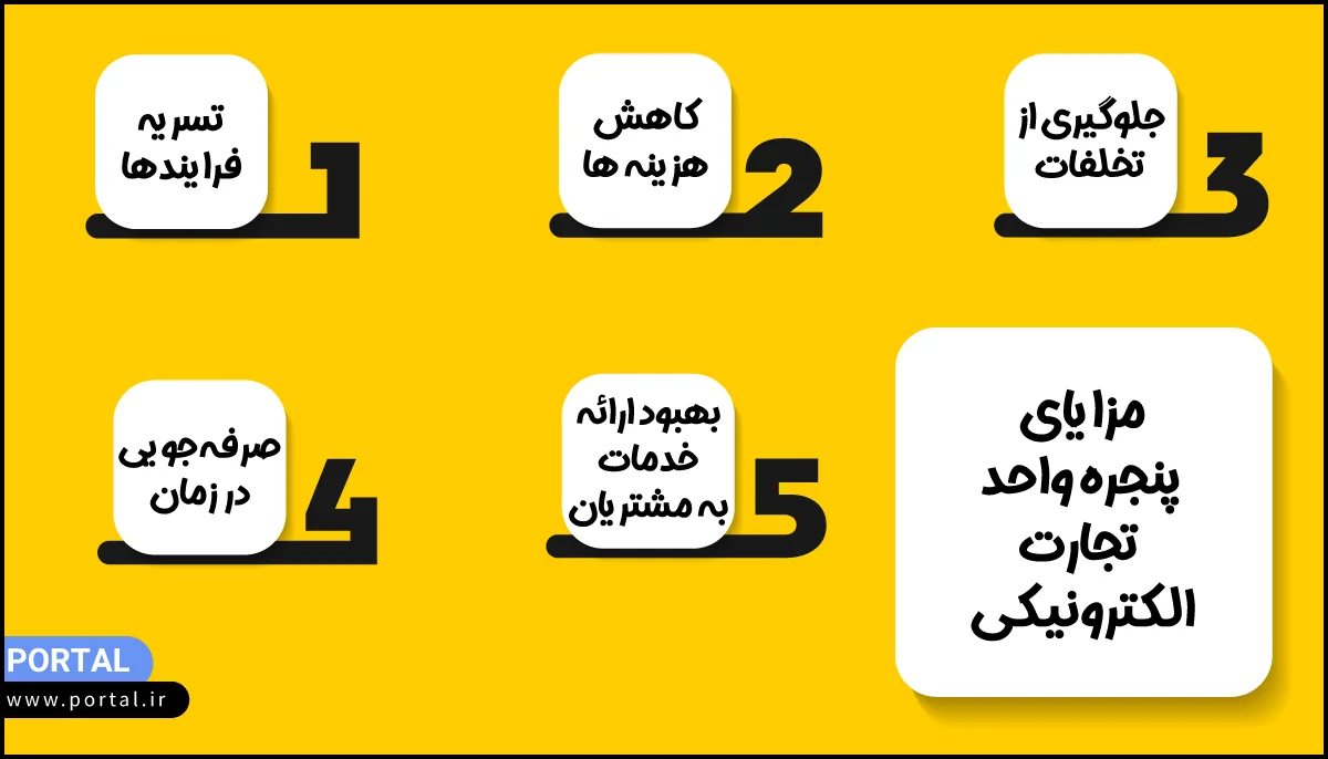 مزایای پنجره واحد تجارت الکترونیکی- اینفوگرافیک