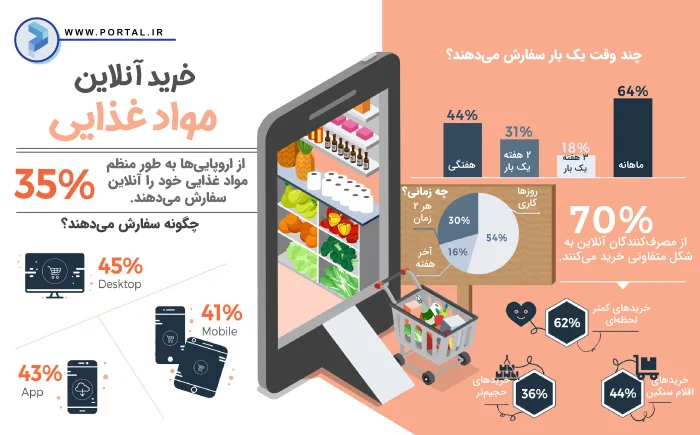 اینفوگرافیک خرید آنلاین مواد غذایی