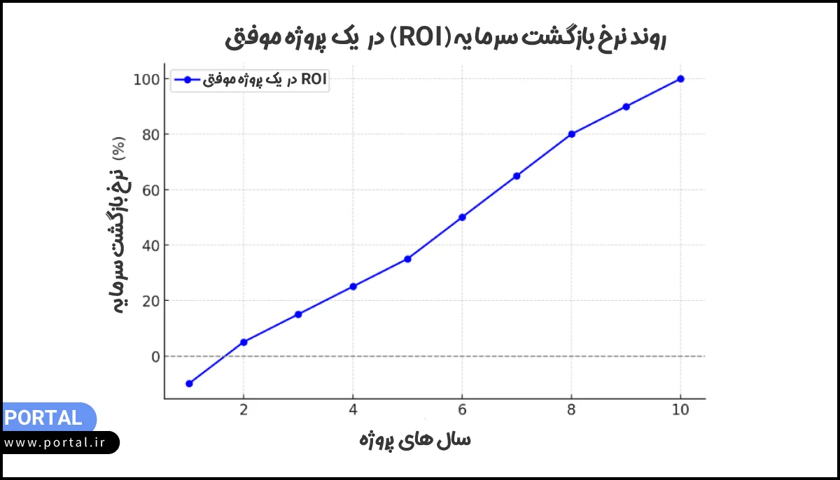 روند نرخ بازگشت سرمایه در یک پروژه موفق- نمودار