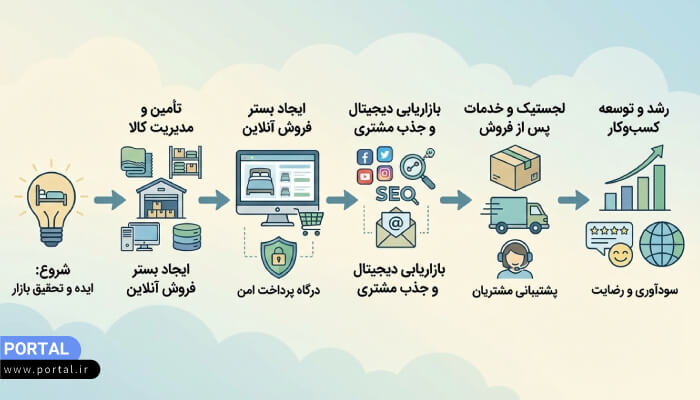 فروشگاه کالای خواب آنلاین؛ مسیری سودآور برای آینده
