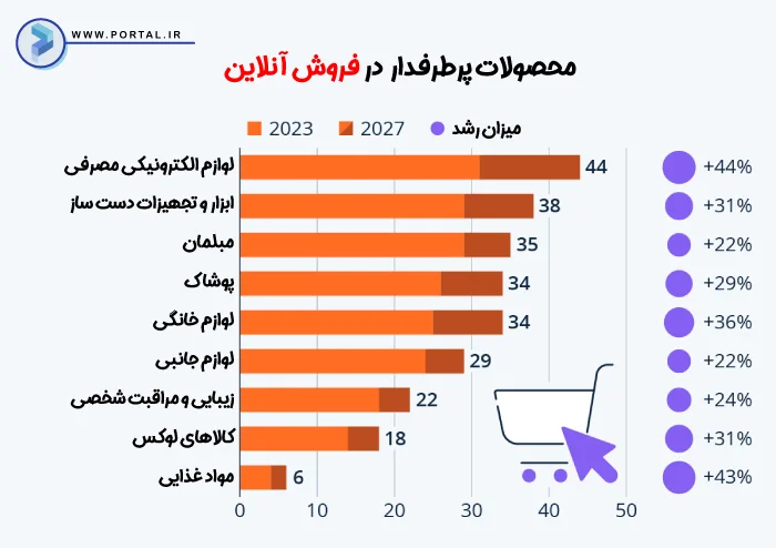 اینفوگرافیک محصولات پرطرفدار در فروش آنلاین