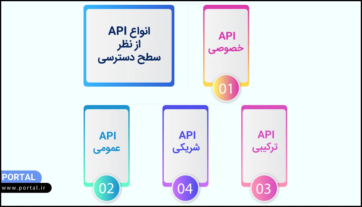 انواع API از نظر سطح دسترسی - اینفوگرافیک