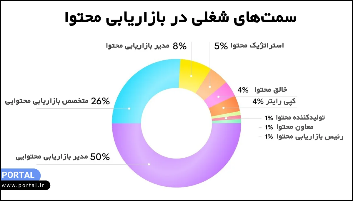 سمتهای شغلی بازاریابی محتوایی