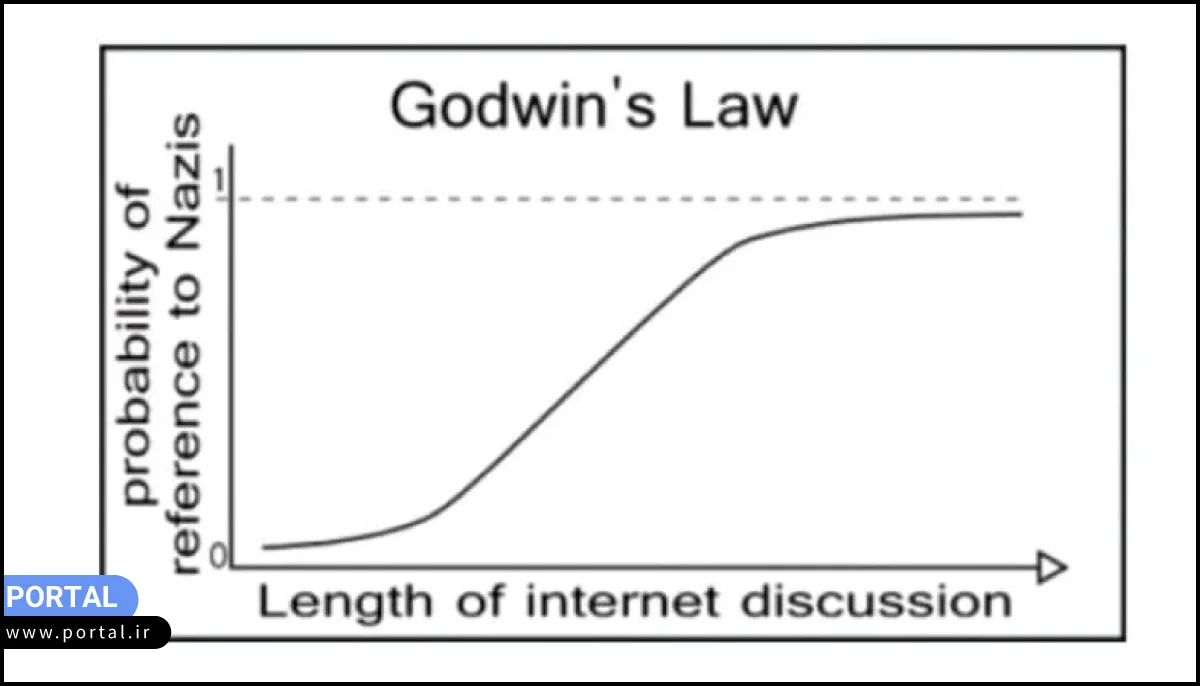 میم اینترنتی Godwin's Law را نشان میدهد که یکی از قدیمیترین میمهای اینترنتی معروف است و قدمت آن به سال ۱۹۹۰ برمیگردد!