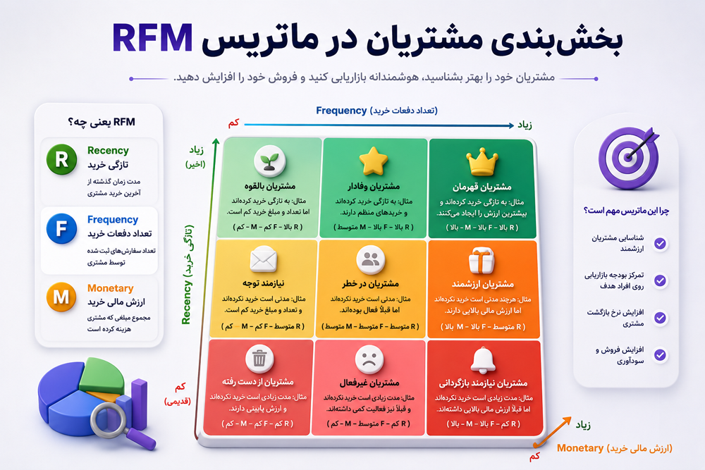 بخشبندی مشتریان در ماتریس RFM (معرفی مهمترین گروهها)