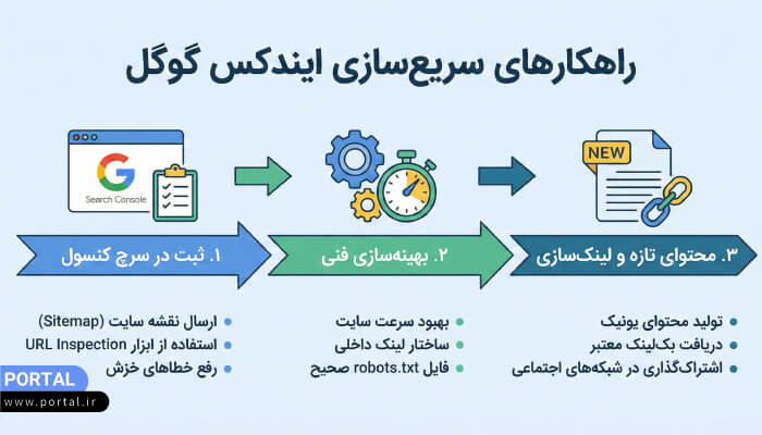 راهکارهای ثبت سریع سایت در گوگل