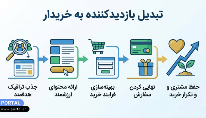 شناخت مراحل سفر مشتری (Customer Journey)