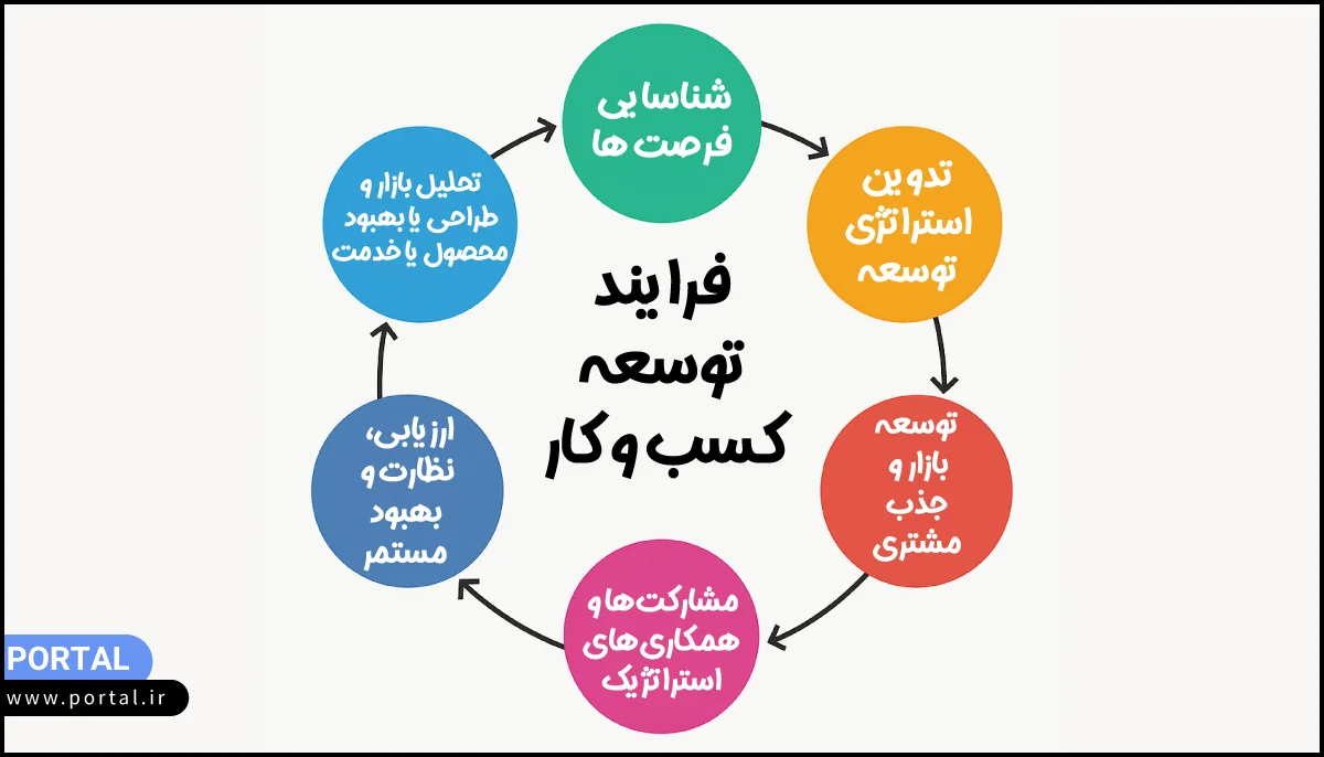 فرایند توسعه کسب و کار - اینفوگرافیک