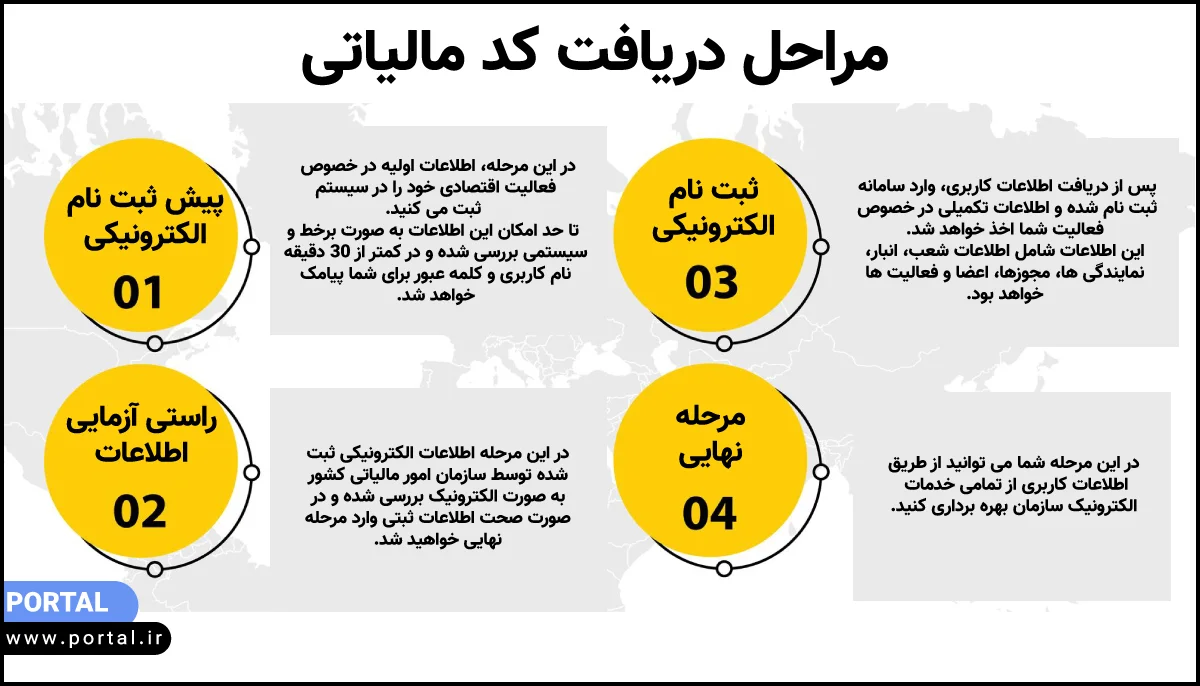 آموزش ساده و تصویری دریافت کد مالیاتی به شکل اینفوگرافیک