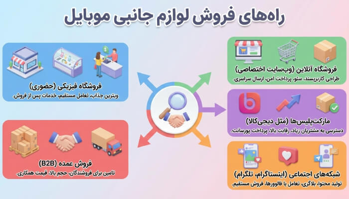 فروشگاه اینترنتی لوازم جانبی موبایل و تبلت با طراحی حرفه‌ای