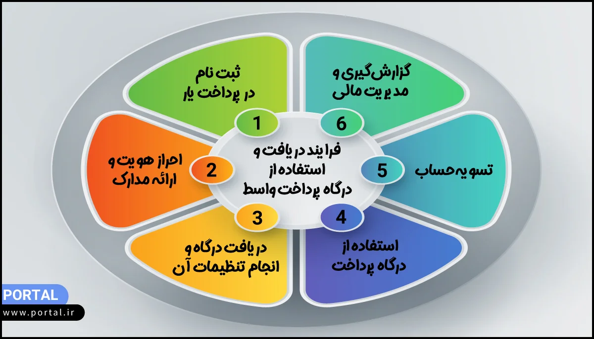 فرایند دریافت ئ استفاده از درگاه و پرداخت واسط- اینفوگرافیک