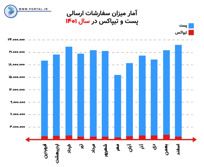 آمار سفارشهای ارسالی شرکت پست و تیپاکس در سال 1401
