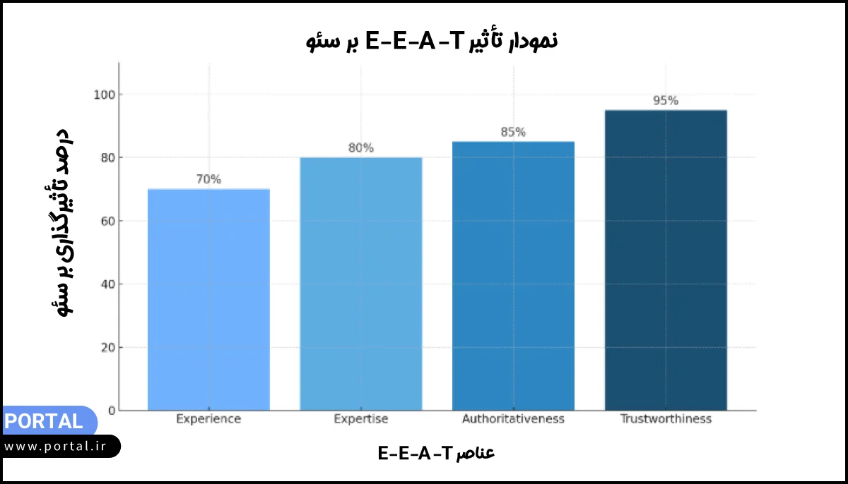 نمودار میزان تأثیر هر یک از عناصر E-E-A-T بر رتبه سئو 
