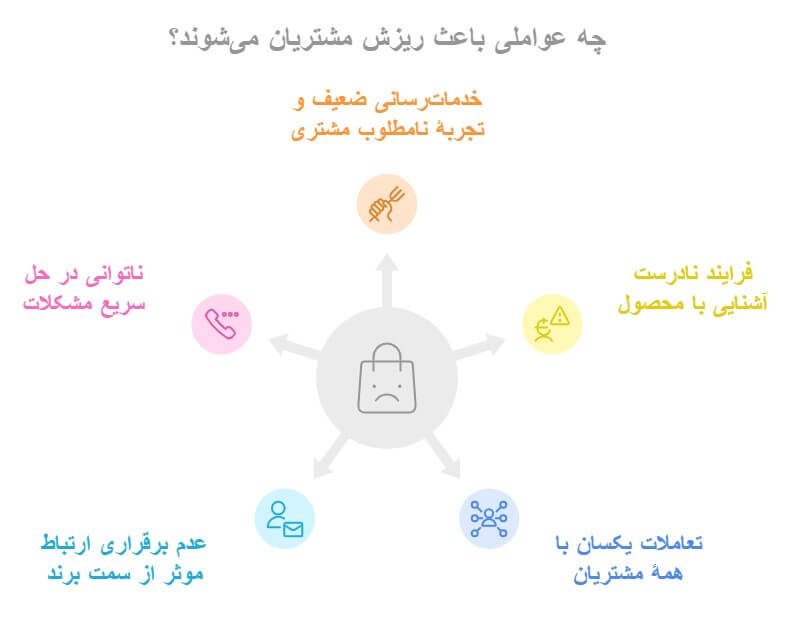 عوامل ریزش مشتری